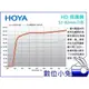 數位小兔 【日本 HOYA 頂級 HD PROTECTER 58mm 保護鏡】強化玻璃 多層鍍膜 UV 保護鏡 光學鏡