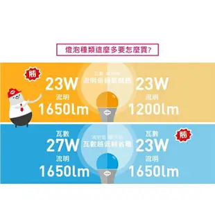 旭光 23W螺旋省電燈泡-黃光【買一送一】壽命長 柔和自然 燈具【愛買】