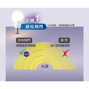 【Philips 飛利浦】LED 6.5W/8.5W/10W/12.5W E27 超極光球燈泡 (大巨光) 6入/12入