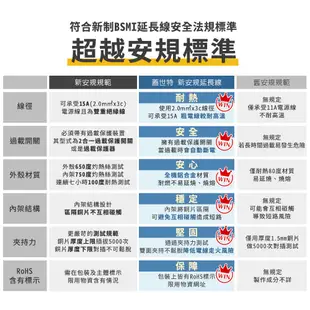 【官方總代理】Castle 蓋世特 3孔6座 鋁合金電源抗突波保護插座/延長線 180cm-多色任選-原廠網路總代理