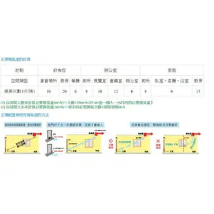 ALASKA 阿拉斯加 超靜音浴室換氣扇 新世紀708V【高雄永興照明】