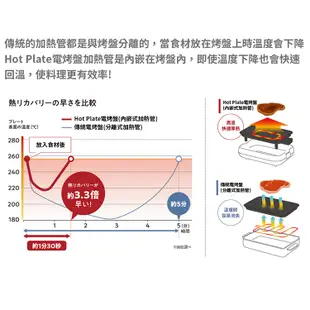 recolte日本麗克特 Hot Plate 電烤盤RHP-1 (3色) 陶瓷深鍋 蒸籠 章魚燒 蒸盤 全機可拆卸清洗