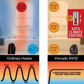【竭力萊姆】全新 五年保 Vornado  AVH2 美國製渦流循環電暖器 暖風扇涼暖風循環扇
