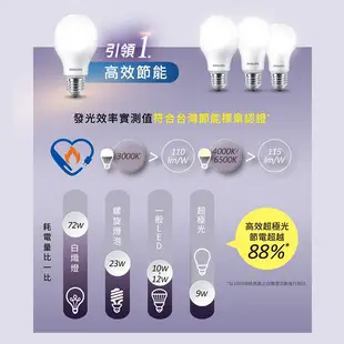 【飛利浦超極光燈泡-10W】LED燈泡 暖光 白光 節能燈泡 省電燈泡 省電燈具 (2.3折)