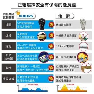 【飛利浦】PHILIPS 飛利浦 電源插座 延長線 過載防護型 台灣製造 公司貨 多孔插座延長線【最新安規檢驗合格】