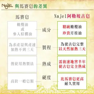 【敘利亞NAJEL】阿勒坡紫羅蘭手工古皂100g香皂肥皂(100g)