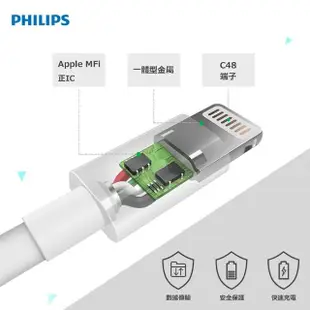 【Philips 飛利浦】32W PD/QC三孔快充充電器 typeC/USB+USB to Lightning手機快充傳輸線 1m