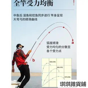 【爆款熱銷】魚竿9尺-27尺 超輕超硬調 長節手竿 鯉魚竿 鯽魚竿 碳素 臺釣竿 池釣 釣