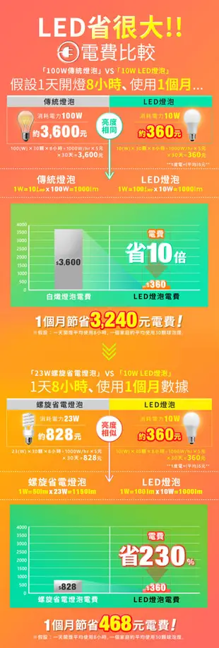 舞光 LED燈泡12W 亮度等同23W螺旋燈泡 E27 全電壓 2年保固 (5.6折)