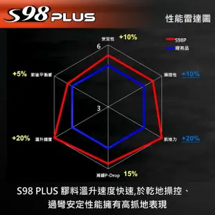 【MAXXIS 瑪吉斯】S98 PLUS 全熱熔競技胎 -13吋(100-80-14 48L 電車版 S98+ 前輪)