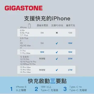 【GIGASTONE 立達】130W GaN氮化鎵四孔充電器黑+C to C 100W快充傳輸線(iPhone15/MacBook筆電/快充充電頭)