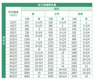 皇家 DS37C犬糖尿病低碳水化合物配方罐頭 -195g 可取代 DS37 希爾思w/d 飼料營養