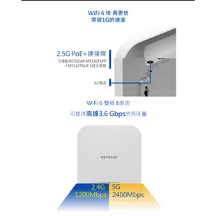 NETGEAR 網件 WAX620 無線基地台 PoE+ Wifi 6 分享器 路由器 光華商場