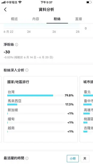 【數位資產販售】【台帳】113.4K追蹤!TikTok帳號販售-Tiktok 抖音 轉手經營帳號