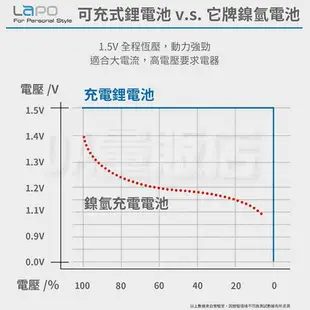 LAPO 4號 USB充電電池 2顆1組 可充電式鋰電池組 3.6V/260mah WT-AAA02