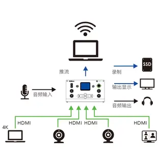 台南PQS RGBlink mini pro 6CH直播導播機 HDMI 4K@60支持MICLINE音頻輸入 直播設備