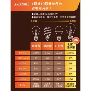 【LUXTEK】LED 燈泡 琥珀燈罩 復古木瓜型 6.5W E27 節能 全電壓 黃光（ST64）