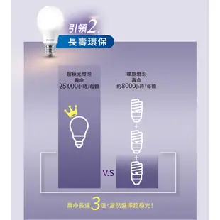 【Philips 飛利浦】LED 6.5W/8.5W/10W/12.5W E27 超極光球燈泡 (大巨光) 6入/12入