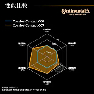 【Continental 馬牌輪胎】ComfortContact 7 195/50/15（CC7）｜金弘笙