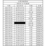 台灣高鐵票根(2021年)_台中>板橋