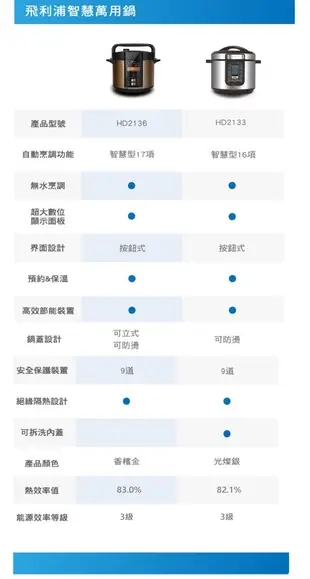 【贈專用不鏽鋼內鍋】PHILIPS 飛利浦 智慧萬用鍋(光燦銀) HD2133 (6.7折)