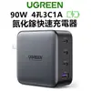 又敗家@UGREEN綠聯4孔90W快充GaN痰化鎵充電器USB充電器90215(3孔USB-C+1孔USB-A)支援PD3.0/2.0、QC4.0+/3.0/2.0、SCP、FCP、AFC