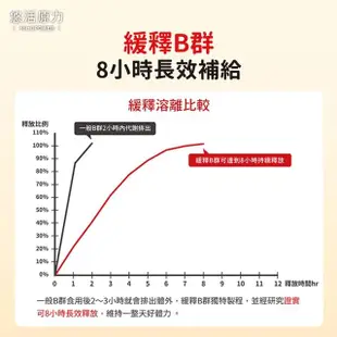 【悠活原力】即期品 原力緩釋維生素B群 緩釋膜衣錠2盒(60粒/瓶 即期品 效期至2024/9/19)