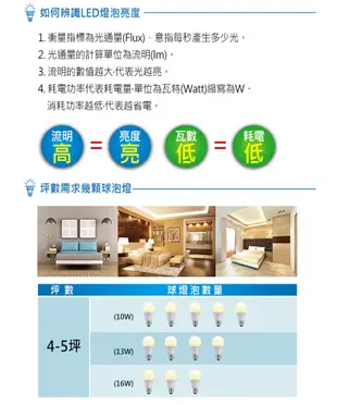 億光 高光效LED球泡燈16W 取代27W螺旋燈泡(白光5700K/黃光3000K) (3.9折)