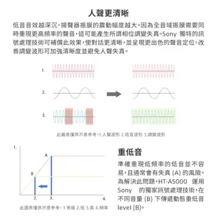 SONY索尼 HT-A5000 (領卷再折)5.1.2聲道家庭劇院 A5000 聲霸 適用A7000的後環繞與重低音