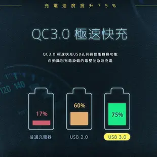 QC3.0極速車用電源雙擴充器/車充(3孔USB、2孔點煙孔)通過國家認證