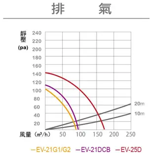 (LS) 樂奇Lifegear 奇靜超靜音 換氣扇 排風扇 EV-21DCB DC直流 節能省電 適用3-4坪