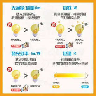 【台灣CNS認證 台灣製造】單入 LED山型燈具 單管 2尺 LED 燈管 雙端入電(白光/中性光/黃光)