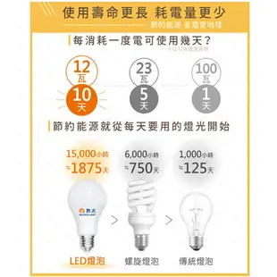 可超取【燈王的店】保固兩年 舞光 LED燈泡 20W 25W 38W 50W球泡 E27燈頭 無藍光 全電壓