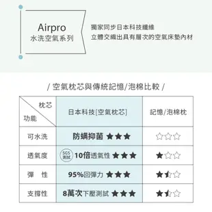 【Combi】Air pro水洗空氣睡墊三件組/睡袋/午睡被組