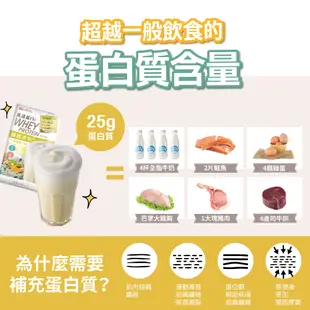 【聯華食品 KGCHECK】蛋白飲-水果優格口味(43gx6包)｜超取限購20盒