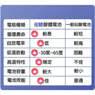 【佳騁 ChromeBattery】機車膠體電池CBZ7S同TTZ6V(5號5L加強版 同TTZ7S.TTZ6V)