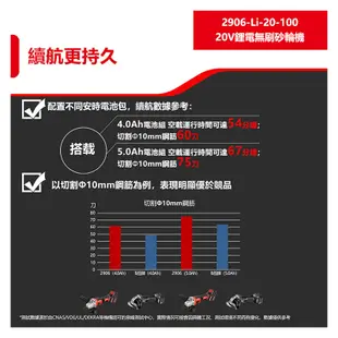 DEVON大有【20V鋰電無刷砂輪機 2906-Li-20-100】角磨 電動起子 工具機 電動工具