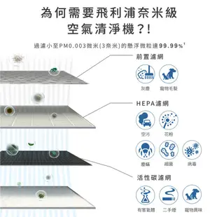 Philips飛利浦奈米級空氣清淨機/ AC2936