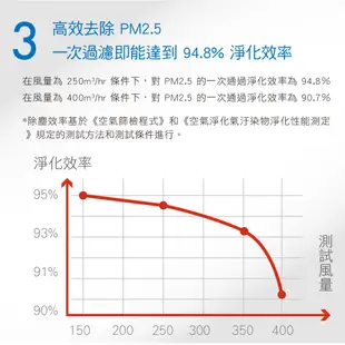 Honeywell 瀚頓國際 FC500UV智慧滅菌型 PM2.5空氣清淨機 UV燈 高效靜音 殺菌消毒 客製化繪圖