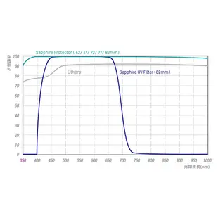 STC 77mm 82mm Sapphire UV Filter 藍寶石保護鏡 奈米防汙 [相機專家] 公司貨