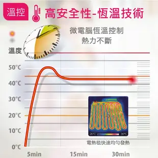 免運【上發】Sunlus 三樂事 親密舒眠電熱毯 熱敷墊 熱毛毯 電毯 毛毯 居家 美容業 長輩 必備神器