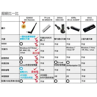 EDIMAX 訊舟 EW-7822UAn 300Mbps長距離高速USB無線網路卡 (AS-EW-7822UAN)