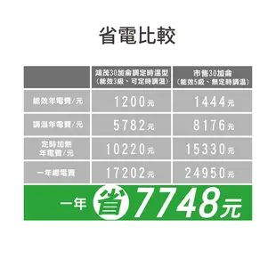 《鴻茂HMK》新節能電能熱水器 30加侖/40加侖/50加侖 ( 直立式 定時調溫型 ATS系列) 原廠公司貨