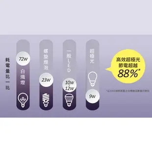 【Philips 飛利浦】LED 6.5W/8.5W/10W/12.5W E27 超極光球燈泡 (大巨光) 6入/12入