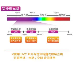 飛利浦 PHILIPS TUV T5 16W 殺菌燈管 適用 奶瓶消毒鍋 烘碗機 紫外線殺菌燈具 (3.7折)