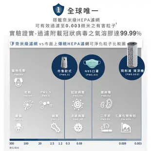 Philips飛利浦奈米級空氣清淨機/ AC3858