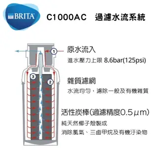 🔥現貨免運🔥 BRITA濾芯 BRITA C1000AC PURITYC系列 德國 BRITA 濾芯 淨水器 淨水設備