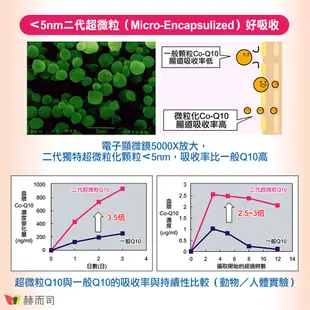 【赫而司】日本KANEKA發酵Q10軟膠囊(100顆*3罐)超微粒Q10輔酵素+胡椒鹼【赫而司直營】