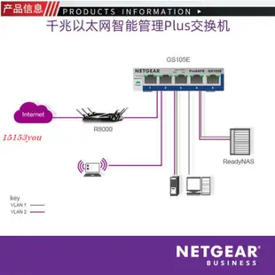 🌱滿額免運🌱☌NETGEAR美國網件GS105E 簡單網管5口千兆交換機 VLAN環路偵測 1000M端口以太網監控