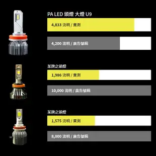 【PA LED】U9 超高亮度版 ｜ 45W 爆亮版 LED大燈 H1 H3 H7 HB4 9006 D2 D4